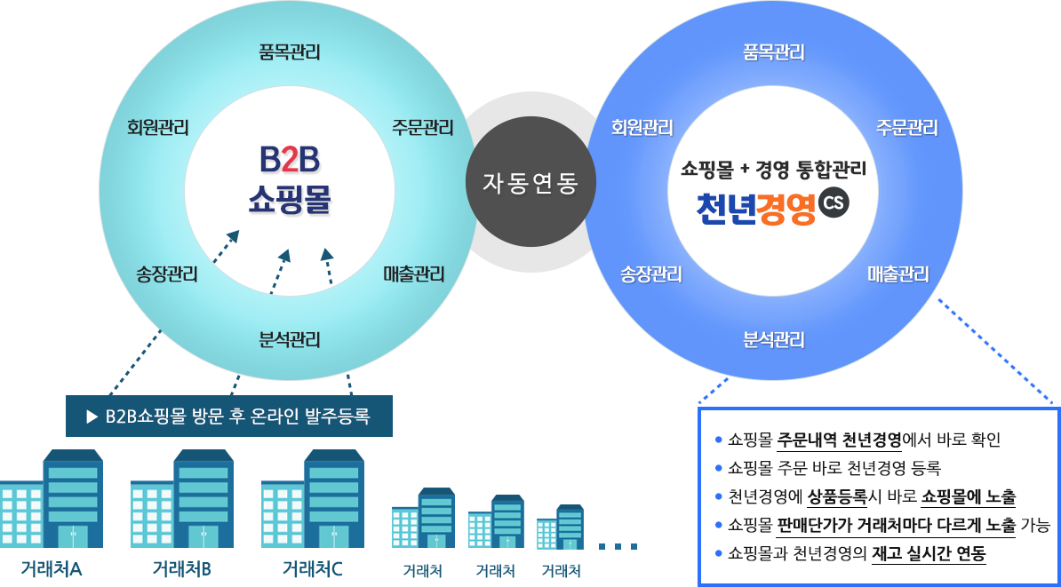 b2b흐름도